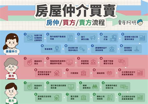 介紹房子|買房介紹費指南：仲介費行情、收費標準總整理